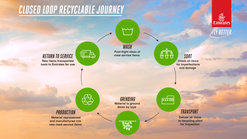 In Emirates closed-loop manufacturing model, damaged and unserviceable Economy Class trays, casseroles, snack dishes and bowls are collected after flights, cleaned, inspected and processed at a specialist facility in Dubai, where they are transformed into new meal service items containing up to 25% recycled material.